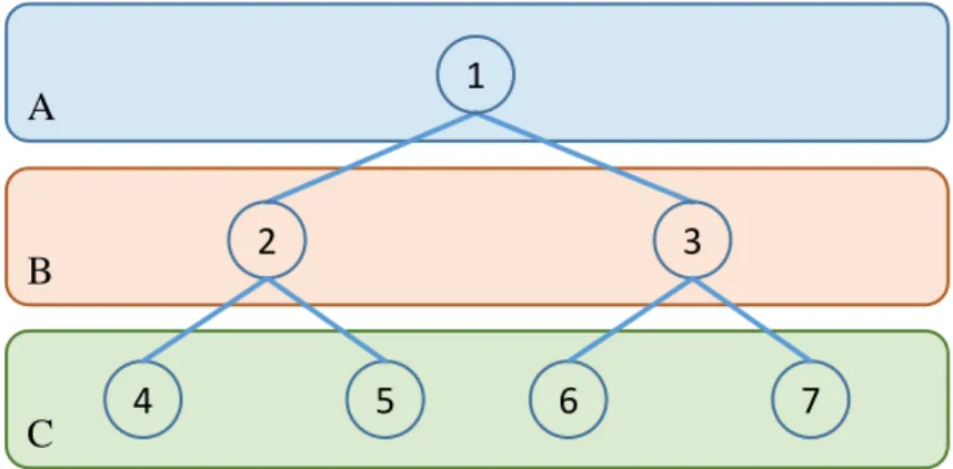 Figure 3.2: Exemplary schedule of the Level-Wise Parallelization technique with three scheduling steps A to C.