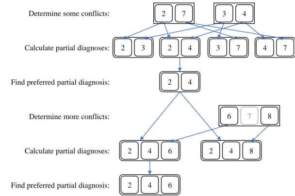 Figure 4.2: Example of the sequential diagnosis process using partial diagnoses.