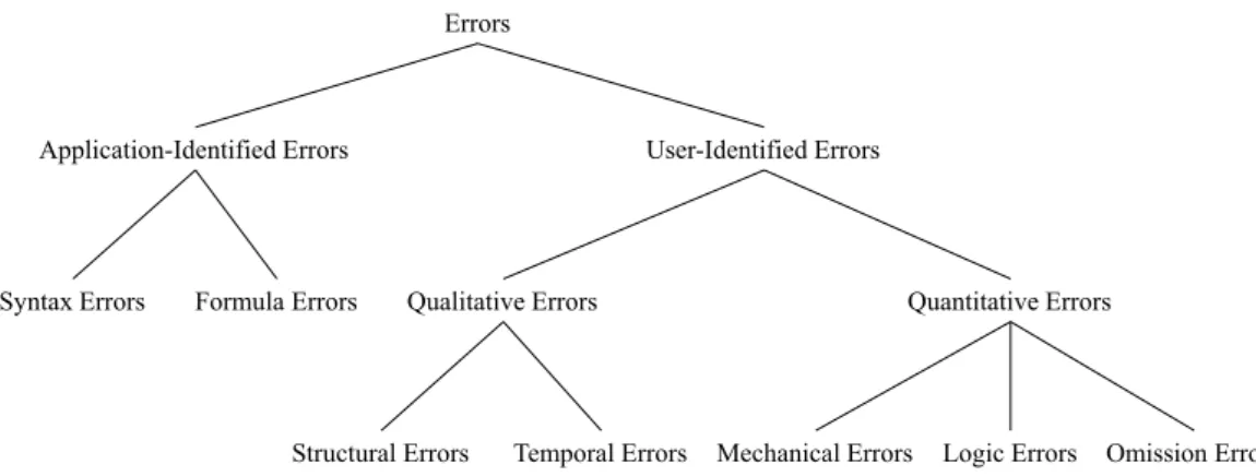 Figure 1.1: Taxonomy of spreadsheet errors, adapted from [Abe15].