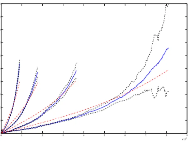Fig. 4. Average size of false alarm detected cluster from sets of uniformly distributed vertices over [0, 1] 2 , and N = 128, 256, 512, 1024 vertices respectively (curves from the right to the left)