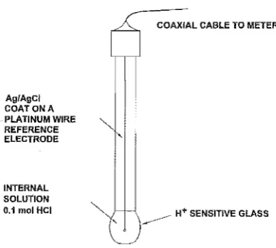 Figure 1.5-2 Diagram of a pH electrode 