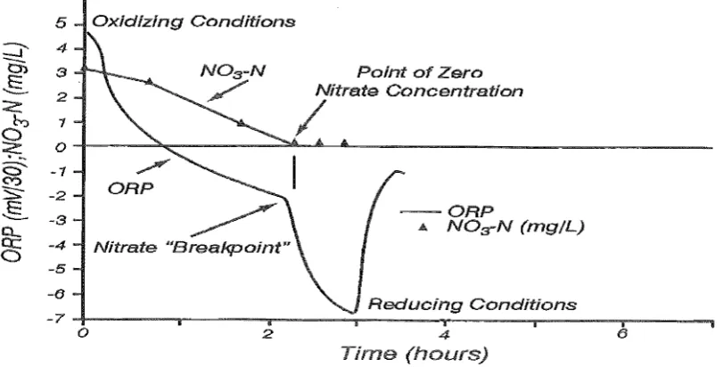 Figure 1.6-2 Typical ORP vs time profile showing nitrate breakpoint (adapted 
