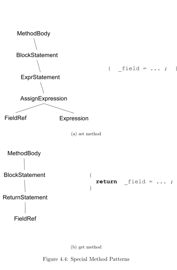 Figure 4.4: Special Method Patterns