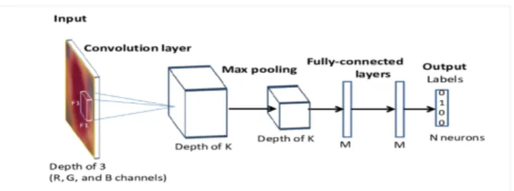 Figure 2: Schematic Representation of CNN Architecture