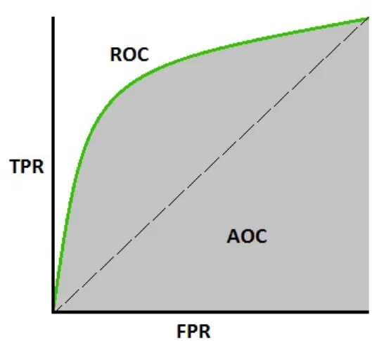 Figure 3: ROC Curve with Shaded Area