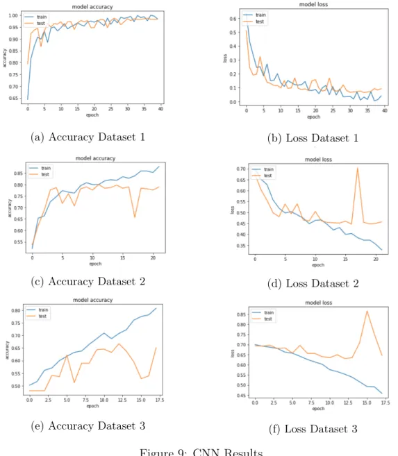 Figure 9: CNN Results Table 7: CNN Results Dataset Accuracy Dataset 1 0.9902 Dataset 2 0.8313 Dataset 3 0.6769