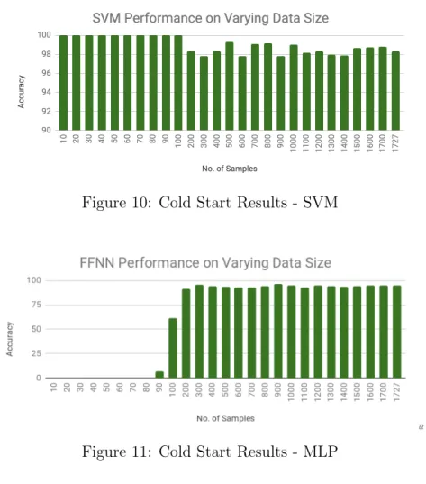 Figure 10: Cold Start Results - SVM