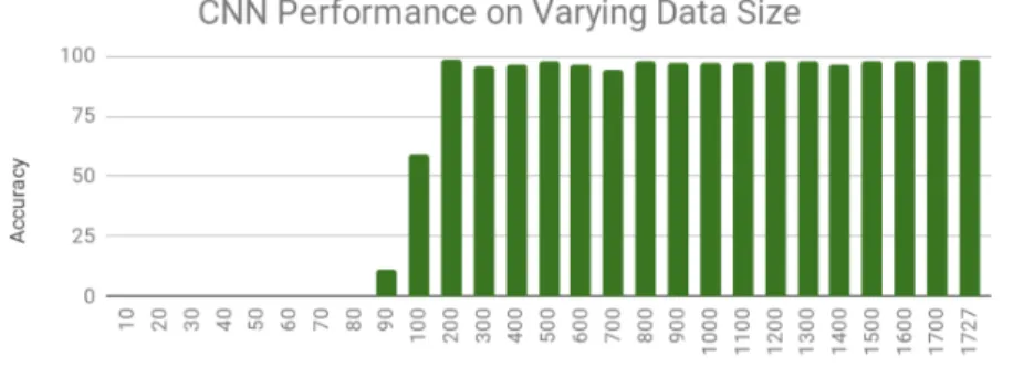 Figure 12: Cold Start Results - CNN