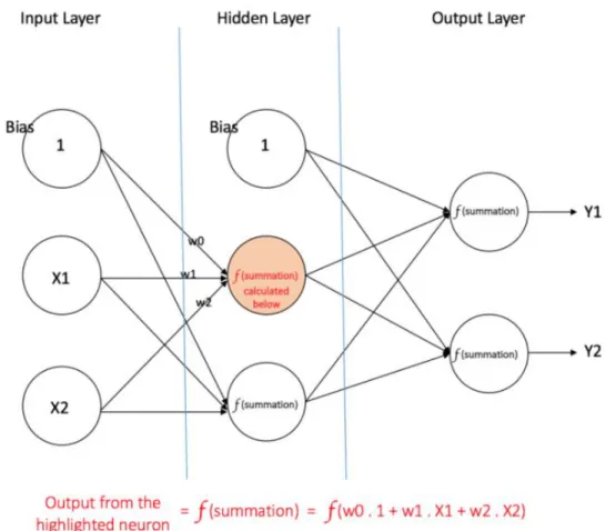 Figure 1: A multi-layer perceptron with one hidden layer