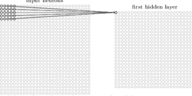 Figure 2: Visualization of 5x5 filter convolving around input volume and producing activation map