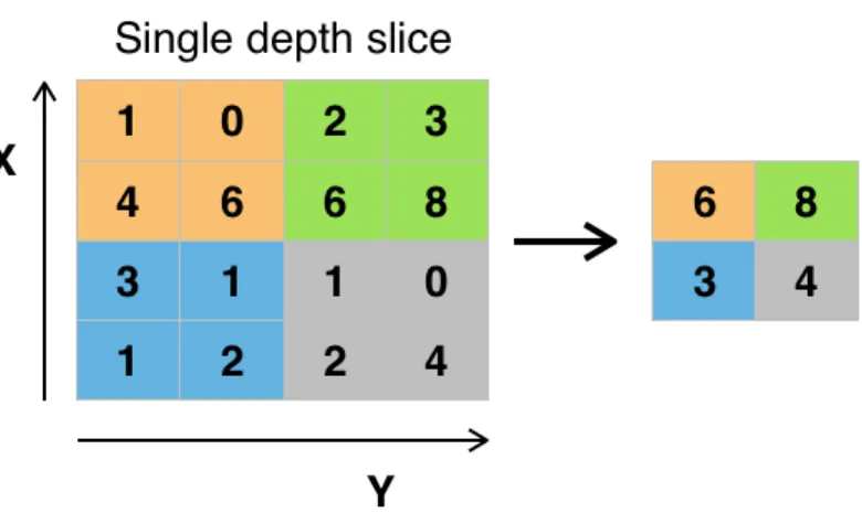 Figure 3: Maxpooling of 2x2 filter and a stride of 2