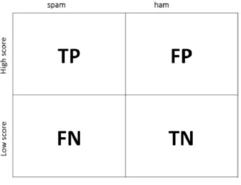Figure 5: A Confusion Matrix [1]
