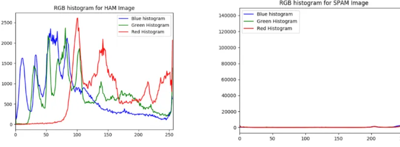 Figure 6: SPAM vs HAM RGB’s histogram