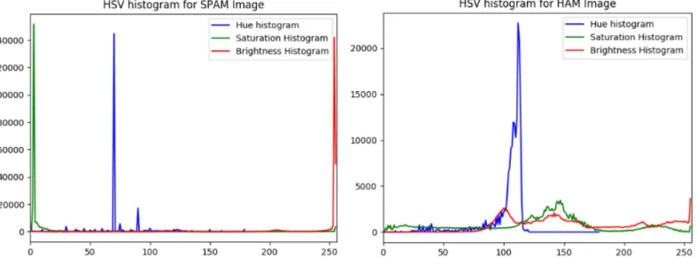 Figure 7: SPAM vs HAM HSV’s histogram