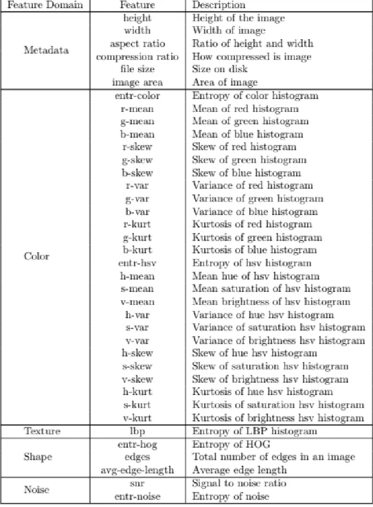 Figure 10: Different Image Features