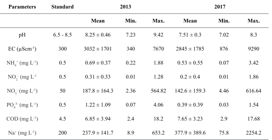 TABLE 2. Descriptive statistics of the parameters investigated