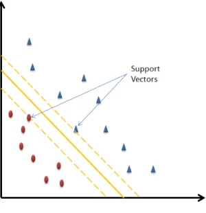 Figure 4: Separating Hyper-plane