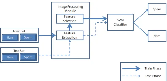 Figure 11: SVM Detection Model