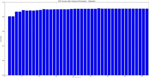 Figure 23 shows RFE results for Dataset 1. We can see from the graph that we achieved maximum 95.57% accuracy after eliminating 13 features.
