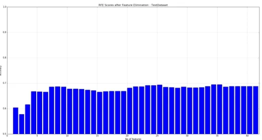 Figure 25: RFE - Test Dataset