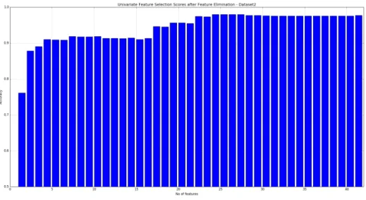 Figure 27 shows UFS results for Dataset 2. We can see from the graph that we achieved maximum 97.93% accuracy with 24 features.