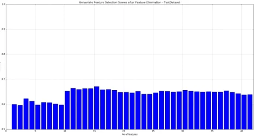 Figure 28 shows UFS results for Test Dataset. We can see from the graph that we achieved maximum 67.07% accuracy with 15 features.
