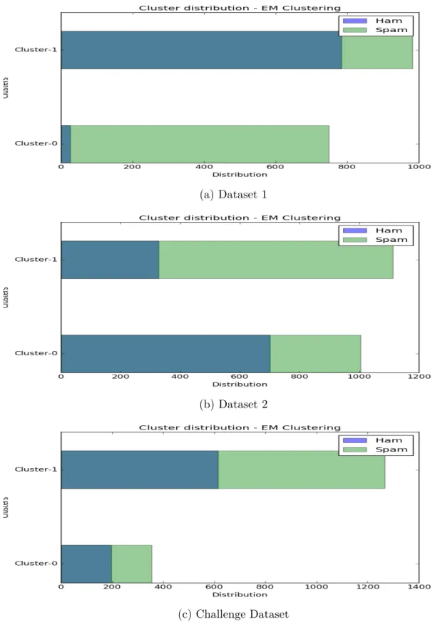 Figure 29: EM clustering results for 2 clusters