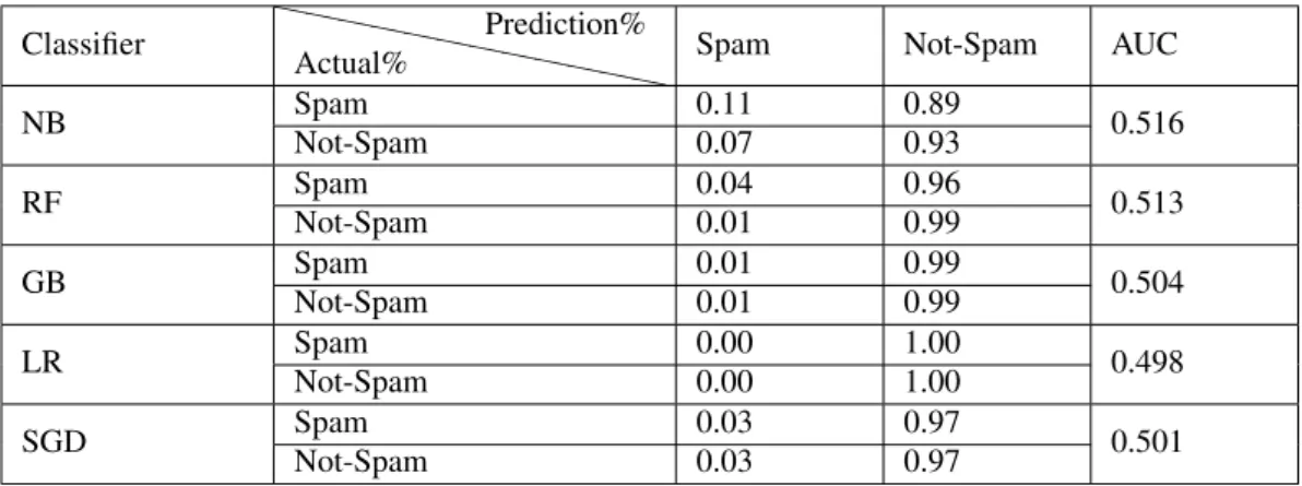 Table 3: Confusion Matrix using the different classifiers on Imbalanced dataset