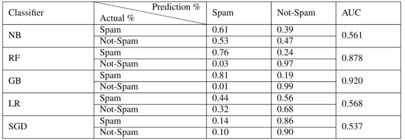 Table 5: Confusion Matrix using the different classifiers on balanced dataset