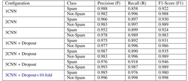 Table 6: The results obtained using the different configurations of CNN models