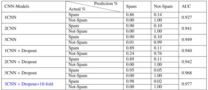 Table 7: The Confusion Matrix of the CNN models CNN-Models ` ` ` ` ` ` ` ` ` ` ` `Actual %Prediction %