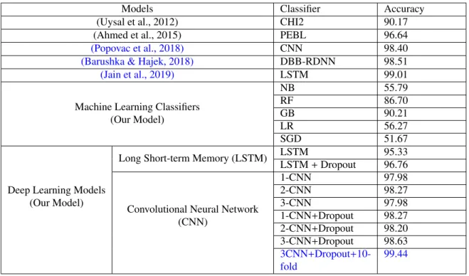 Table 9: Summary of the experimental results with different models
