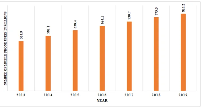 Figure 1: The statistics of Mobile Phone users in India