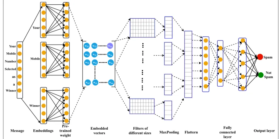 Figure 2: A Frame w ork of Con v olutional Neural Netw ork