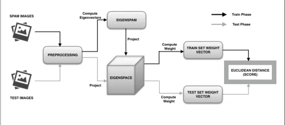 Figure 16: Eigenspam based detection model