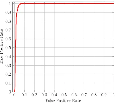 Figure 21: ROC Curve for SVM classification without feature selection for dataset 1 with AUC = 0.99