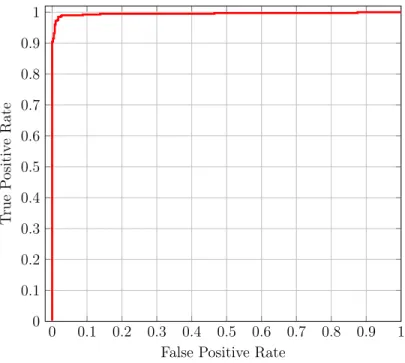 Table 7: Accuracy and FPR with different Kernel functions for dataset 2 Kernel Accuracy FPR