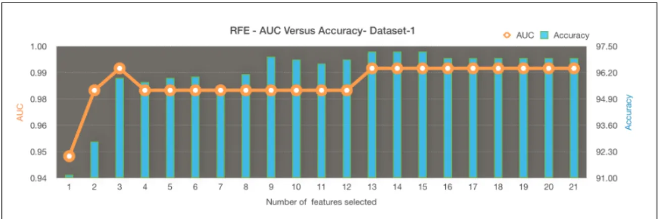 Figure 23: RFE selection - AUC versus accuracy for dataset 1
