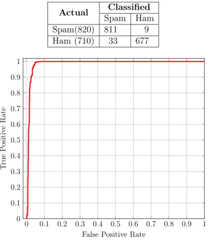 Table 10: Linear SVM Classification for dataset 1 with 13 features Actual Classified Spam Ham Spam(820) 811 9 Ham (710) 33 677 0 0.1 0.2 0.3 0.4 0.5 0.6 0.7 0.8 0.9 100.10.20.30.40.50.60.70.80.91