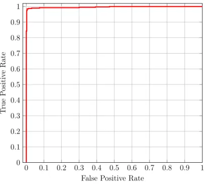 Figure 28: ROC Curve for SVM classification with RFE feature selection for dataset 2 with AUC =1.0