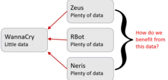 Figure 1.1: Example Transfer Learning Scenario