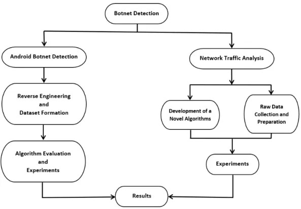 Figure 1.2: Thesis Structure