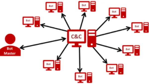 Figure 2.2: Centralised Topology