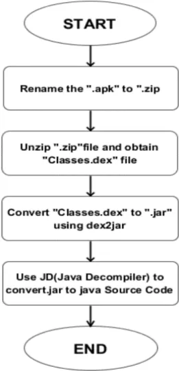 Figure 3.1: APK File Reverse Engineering