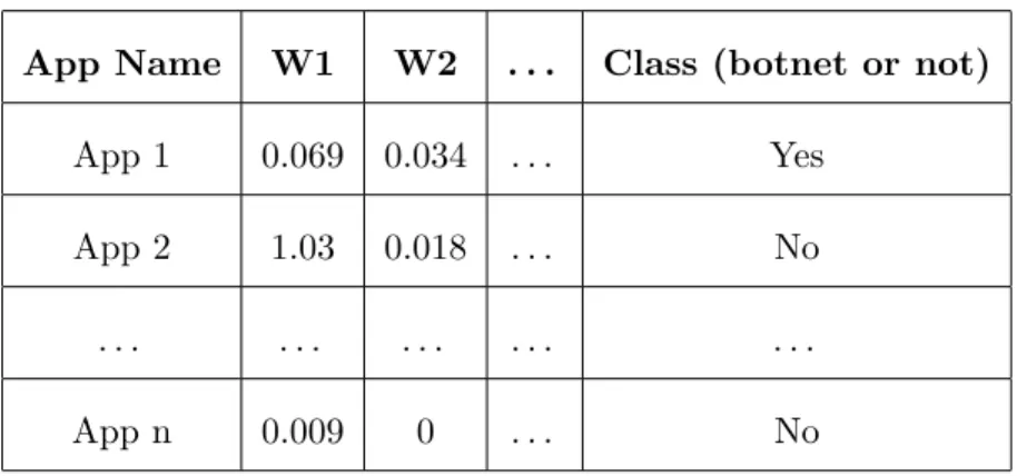 Table 3.2: Dataset resulting after applying TextToWordVector and then TF-IDF filter