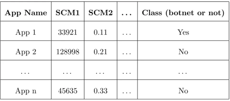 Table 3.4: Dataset resulting after extracting Source Code Metrics