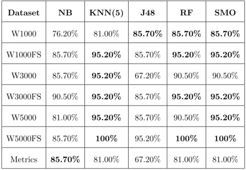 Table 3.6: A Summary of Performance Results (Average Accuracy of Classifiers on Various Datasets)