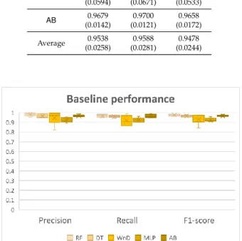 Figure 5. Performance of the baseline detectors.
