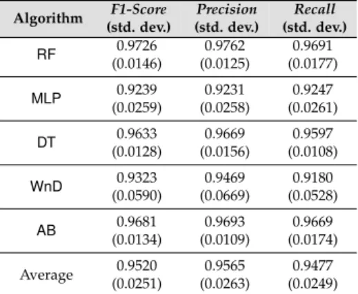Table 9. Performance of the hardened detectors in non-adversarial settings.