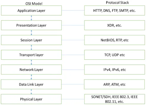 Figure 2: Various Protocols in the layers of the OSI Model